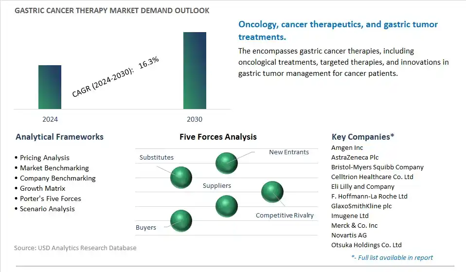 Gastric Cancer Therapy Industry- Market Size, Share, Trends, Growth Outlook